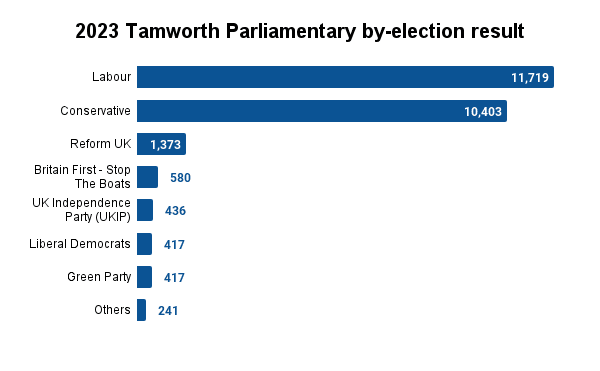 2023 Tamworth Parliamentary by-election result. (Source: Tamworth Borough Council/The Epoch Times)