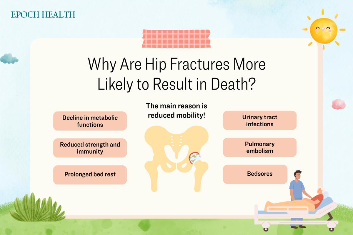 Six factors contributing to increased mortality in hip fractures. (The Epoch Times)