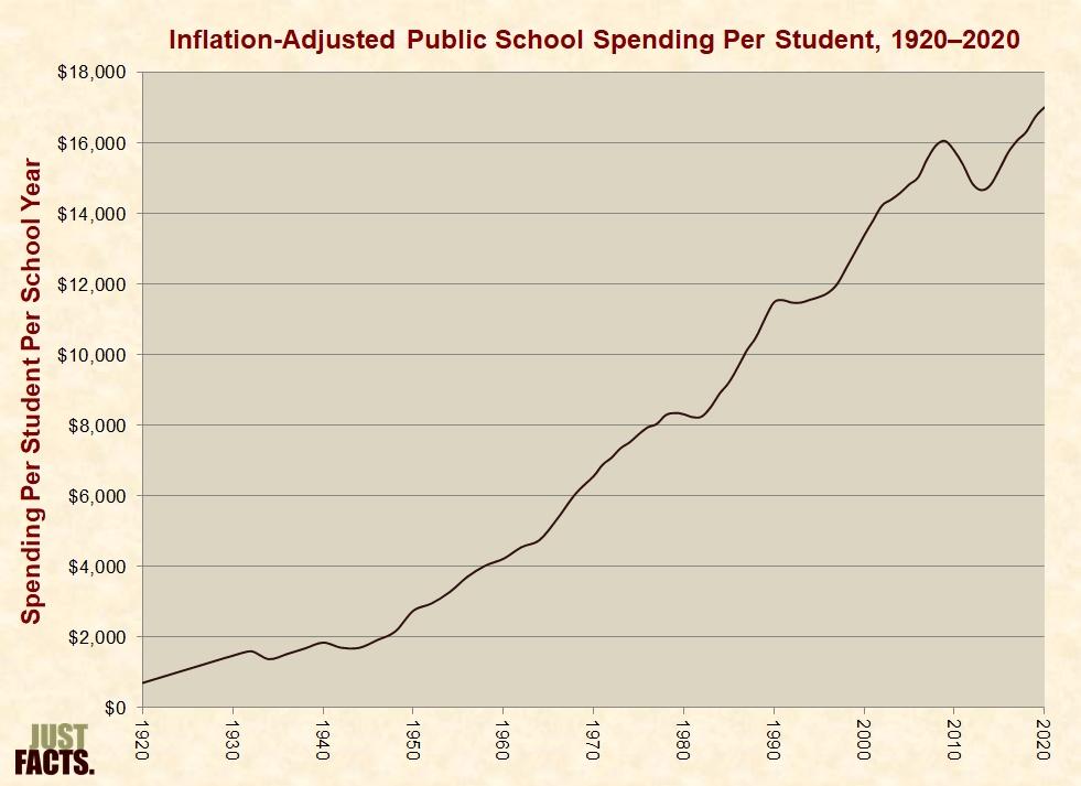 Inflation-Adjusted Public School Spending per Student, 1920–2020. (Just Facts Daily)