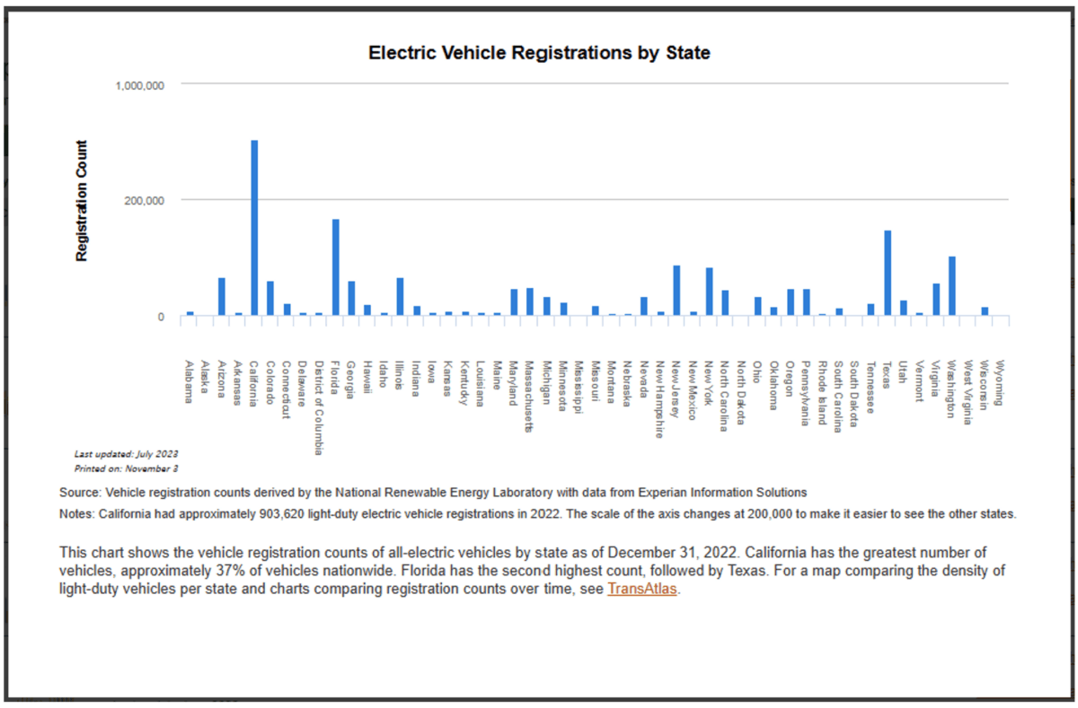 Electric vehicle registrations by state. (Source: U.S. Department of Energy)