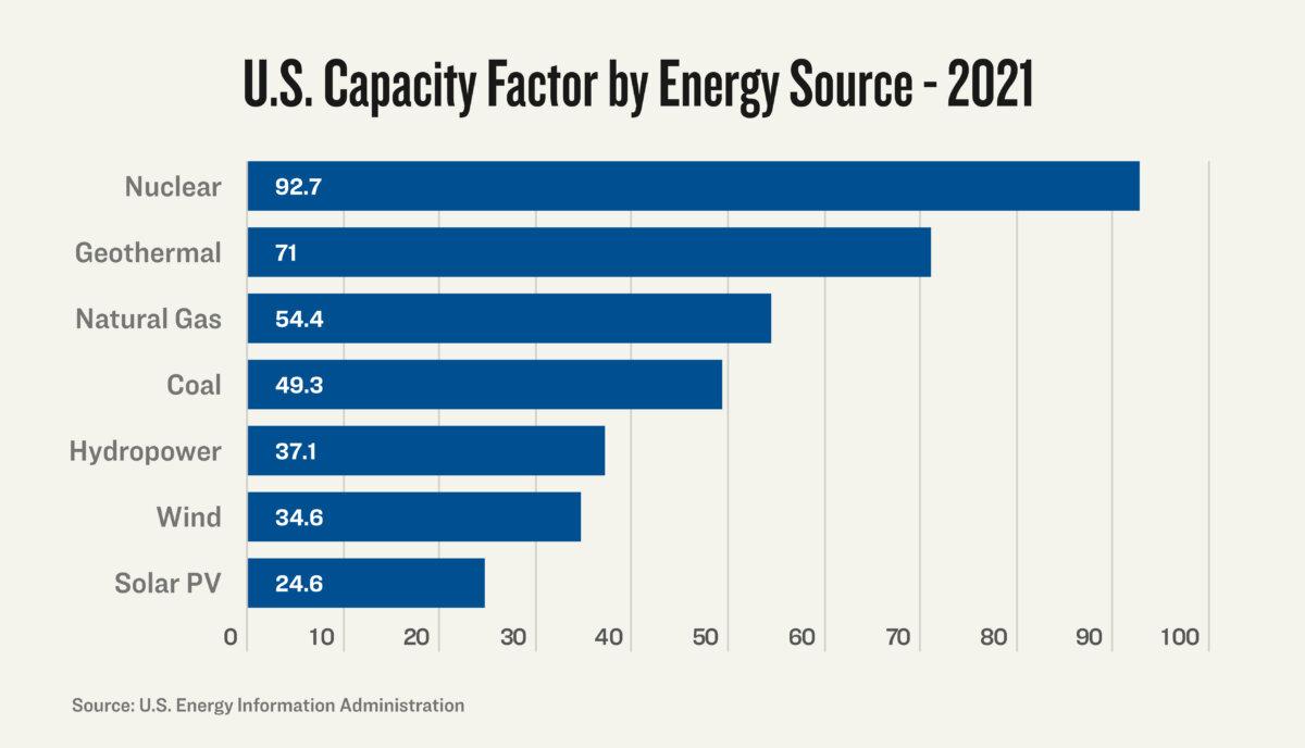 Ο συντελεστής χωρητικότητας για αιολική και ηλιακή ενέργεια είναι σημαντικά χαμηλότερος από εκείνον για τα πυρηνικά ή τα ορυκτά καύσιμα.  (Διαχείριση Ενεργειακών Πληροφοριών)