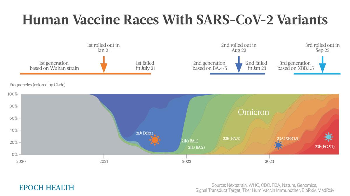  Vaccine Races with SARS-CoV-2 Variants (The Epoch Times)
