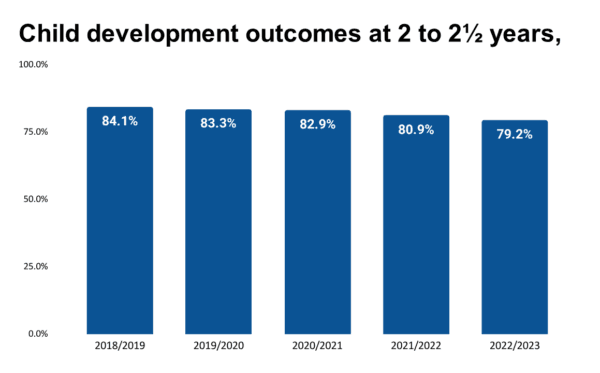 The percentage of children in England who were at or above the expected level in all five areas of development. Data Source: <a href="https://www.gov.uk/government/statistics/child-development-outcomes-at-2-to-2-and-a-half-years-annual-data-april-2022-to-march-2023">the Office for Health Improvement and Disparities</a>. (The Epoch Times)