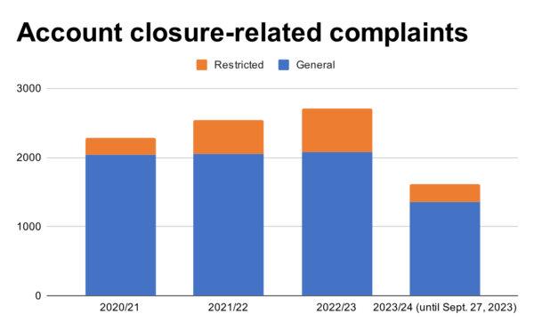 The number of account closure-related complaints made to the the Financial Ombudsman Service in each financial year (April to March). (The Epoch Times)