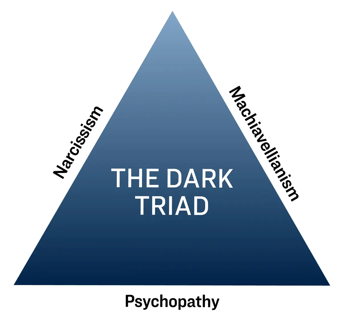  Machiavellianism is one of the traits in the dark triad model, along with psychopathy and narcissism. (wikipedia.org)