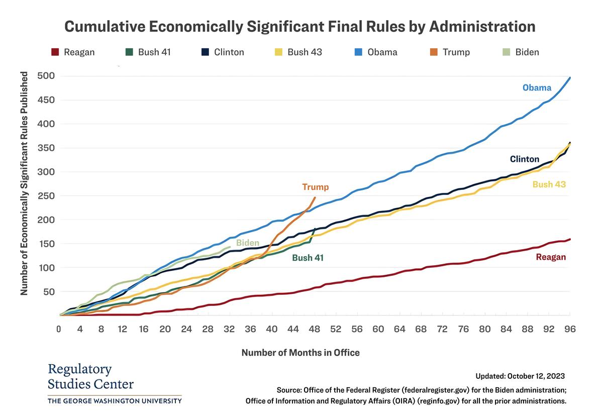 A chart depicts the number of cumulative economically significant final rules in recent administrations. (George Washington University Regulatory Studies Center)