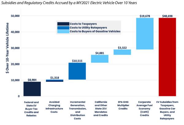 The "socialized costs" of subsidies and credits that are not included in the sticker price of EVs (Brent Bennett, Jason Isaac, Texas Public Policy Report).