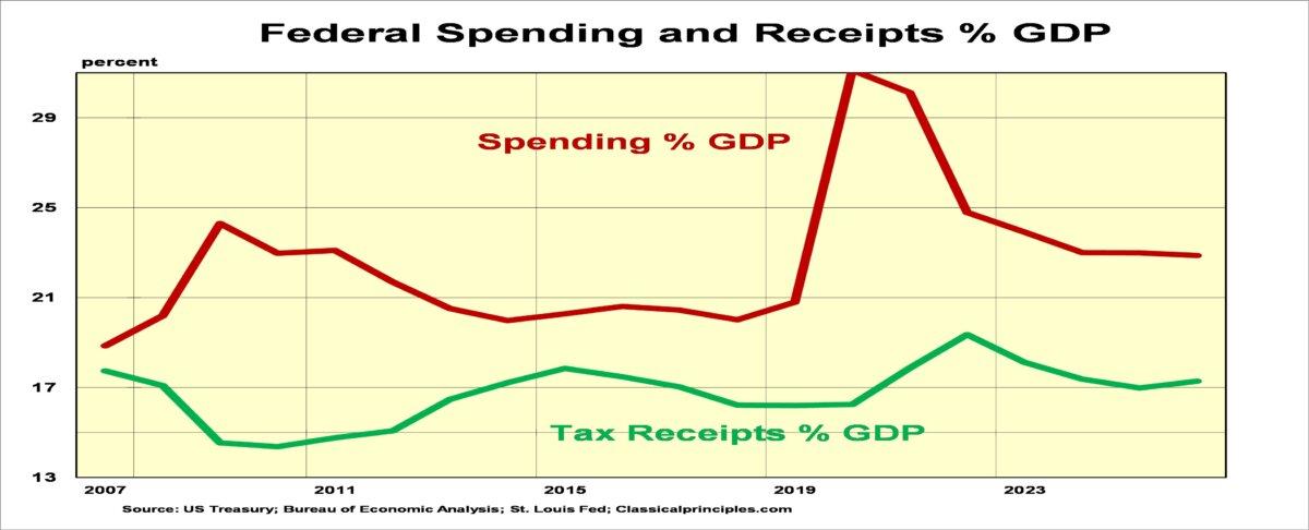 (Source: U.S. Treasury / Bureau of Economic Analysis / Federal Reserve Bank of St. Louis / Classicalprinciples.com)