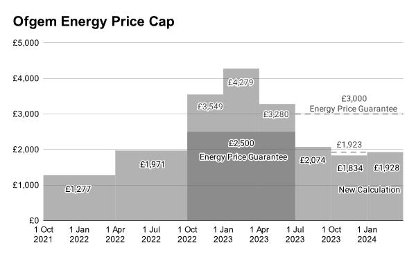Ofgem energy price cap for average households paying with direct debit. (The Epoch Times)