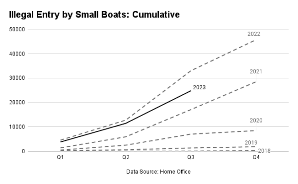  Cumulative arrival of illegal immigrants by small boats. (The Epoch Times)