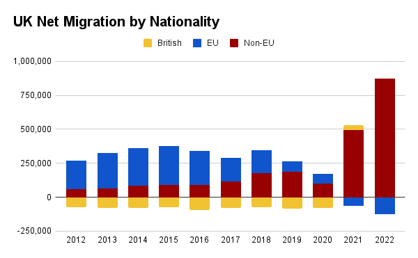  ONS estimates of net migration of UK, EU, and non-EU nationals. (The Epoch Times)