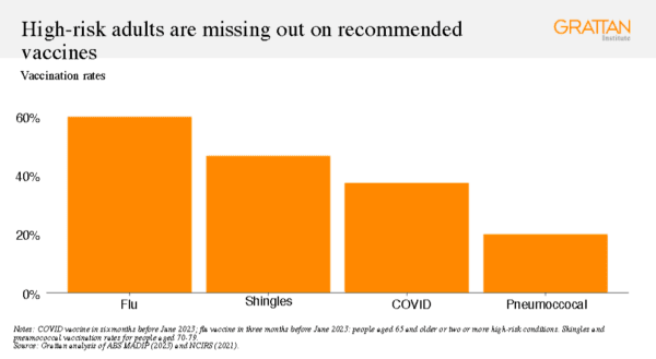 <br/>High-risk adult Australians are missing out on recommended vaccines. (Credit to Grattan Institute)
