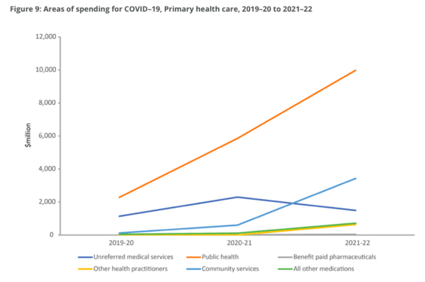 Areas of spending for COVID-19, Primary health care, 2019-20 to 2021-22 (Courtesy of AIHW)