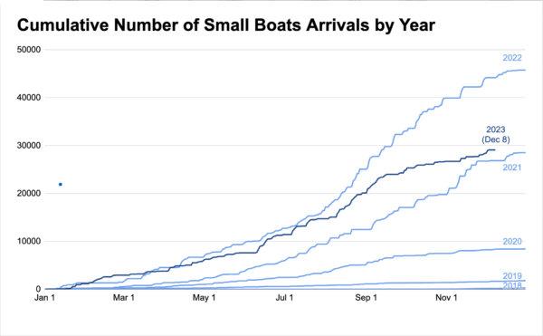 Analysis of Home Office data on small boats arrives published by Dec. 9, 2023. (The Epoch Times)