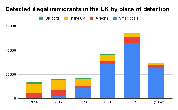 Home Office data on the number of illegal immigrants detected between January 2018 and September 2023. (The Epoch Times)