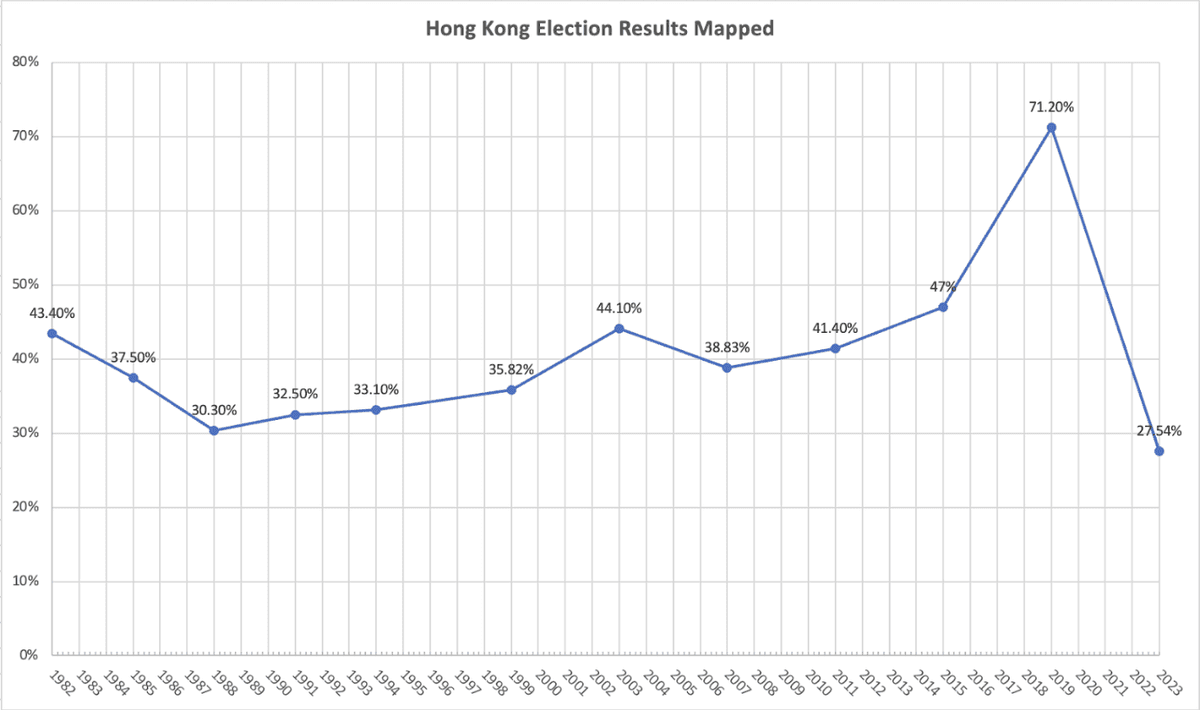 Historical voter turnout from 1982 to 2023 for the Hong Kong District Council elections. (Illustrations by The Epoch Times)