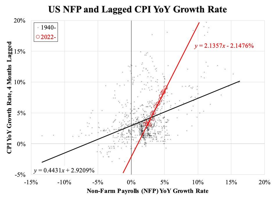 US NFP and Lagged CPI YoY Growth Rate. (Courtesy of Law Ka-chung)