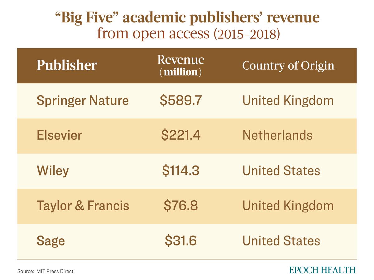  Revenue generated by the "Big Five" academic publishers. (The Epoch Times)