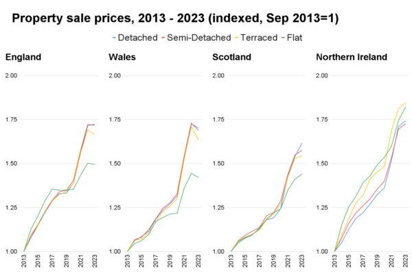 Analysis of HM Land Registry data on sale prices of properties in the past decade using prices in September. (The Epoch times)
