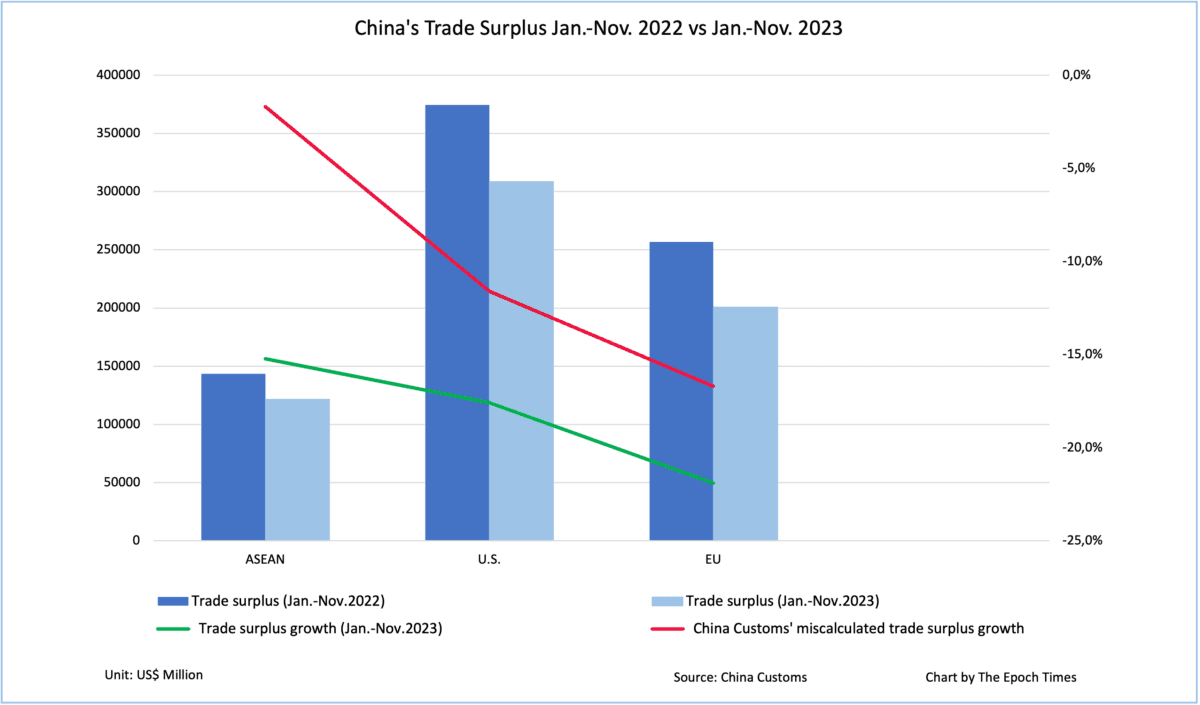 Comparison of China's Trade Surplus, Nov. 2022 vs. Nov. 2023 (The Epoch Times)