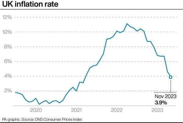 UK inflation rate. (PA Graphics)