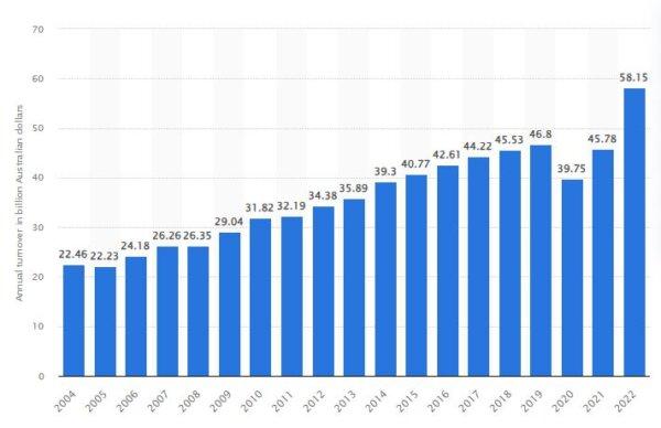 Revenue of Australian restaurants and cafes, 2004 - 2022 (in billions of dollars). Source: Statista