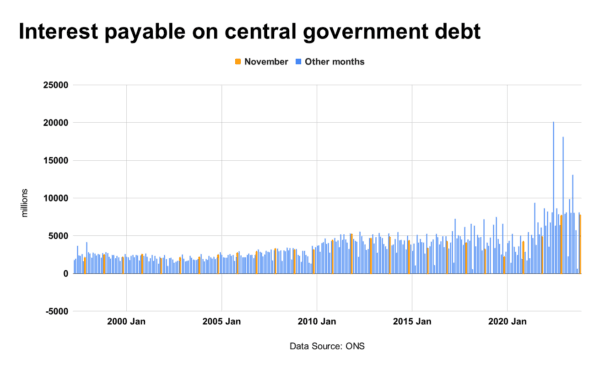  ONS monthly data on interest payable on central government debt. (The Epoch Times)