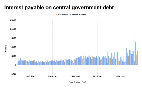 ONS monthly data on interest payable on central government debt. (The Epoch Times)