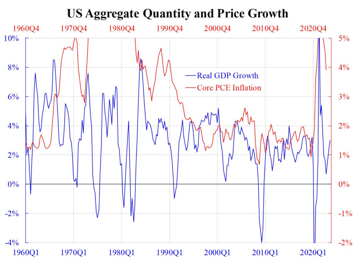 U.S. Aggregate Quantity and Price Growth. (Courtesy of Law Ka-chung)
