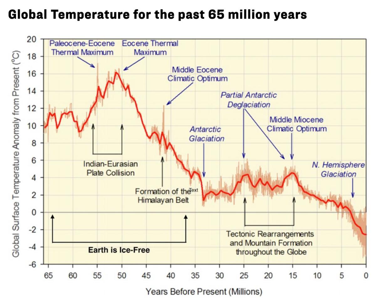 Η παγκόσμια θερμοκρασία επιφάνειας από 65 εκατομμύρια YBP δείχνει τη σημαντική τάση ψύξης τα τελευταία 50 εκατομμύρια χρόνια. Ενώ οι πόλοι ήταν σημαντικά θερμότεροι από ό,τι είναι σήμερα, σημειώθηκε πολύ λιγότερη θέρμανση στις τροπικές περιοχές, οι οποίες παρέμειναν κατοικήσιμες σε όλη τη διάρκεια. Η Γη βρίσκεται τώρα σε μια από τις πιο ψυχρές περιόδους τα τελευταία 600 εκατομμύρια χρόνια. (Ευγενική προσφορά του Dr. Patrick Moore)