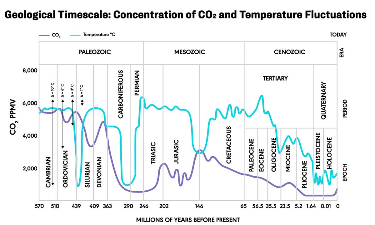 Γεωλογικό Χρονοδιάγραμμα: Συγκέντρωση CO2 και διακυμάνσεις θερμοκρασίας. (Ευγενική προσφορά του Dr. Patrick Moore)