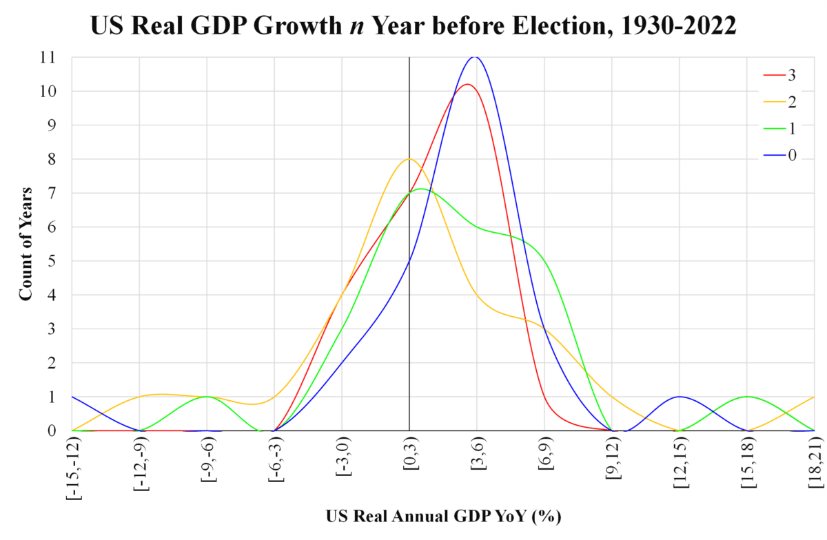 U.S. Real GDP Growth n Year Before Elections (1930–2022). (Courtesy of Law Ka-chung)