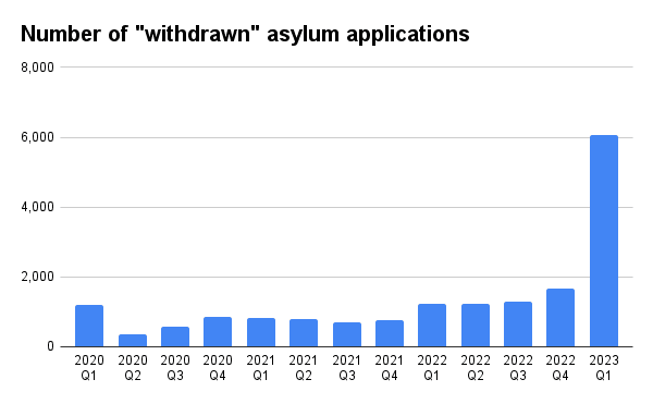 Home Office data on the number of "withdrawn" asylum applications by March 2023. (The Epoch Times)
