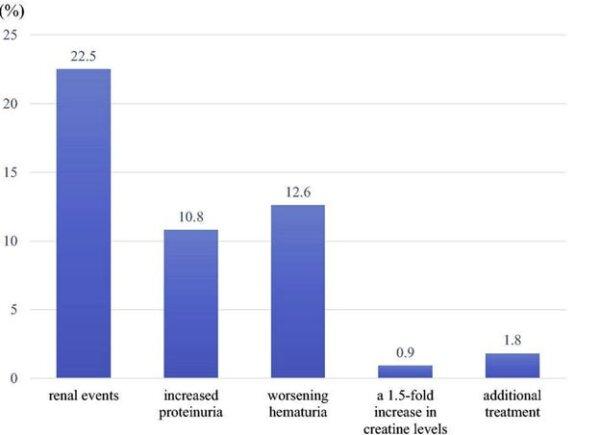 Graph: Y Ota, et al. Association between COVID-19 vaccination and relapse of glomerulonephritis. <a href="https://www.ncbi.nlm.nih.gov/pmc/articles/PMC9686234/">https://www.ncbi.nlm.nih.gov/pmc/articles/PMC9686234/</a>