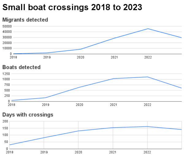 The Epoch Times's analysis on small boat data published by the Home Office by Jan. 3, 2023. (The Epoch Times)