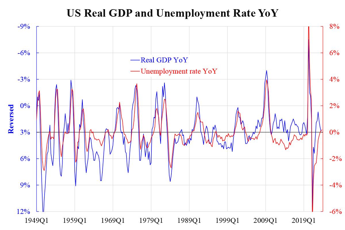 US Real GDP and Unemployment Rate YoY(Courtesy of Law Ka-chung)
