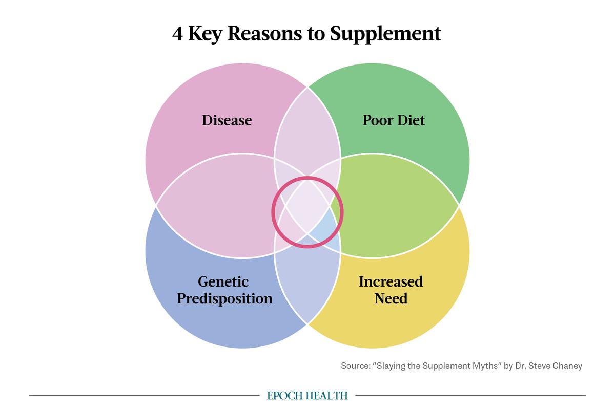 Where the circles overlap, the need for supplementation is greatest. For example, supplementation is more likely to be beneficial when a poor diet overlaps with a disease or a genetic predisposition. (Illustration by The Epoch Times)