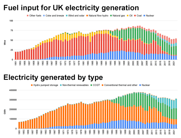 Data published by Department for Energy Security and Net Zero and the Department for Business, Energy, and Industrial Strategy on the UK's power generation between 1920 and 2022. (The Epoch Times)