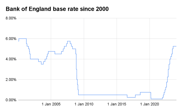 Bank of England base rate between Jan. 13, 2000, and Jane. 13, 2024. (The Epoch Times)