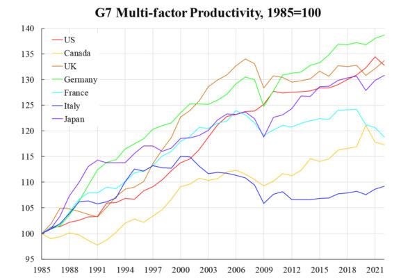 G7 Multi-factor Productivity, 1985=100. (Courtesy of Law Ka-chung)