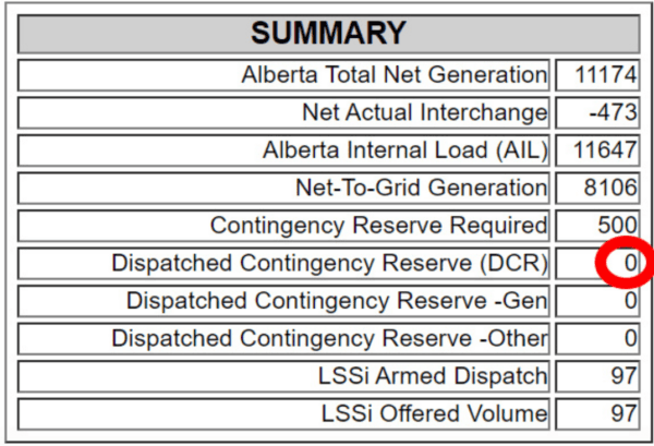The highlighted zero was supposed to be the 500 megawatts indicated above. Alberta had nothing in the tank at that point, at 5:08 pm. (Screenshot/AESO)