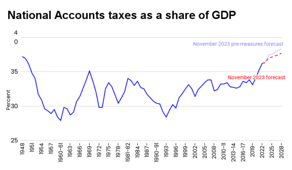 UK tax burden including OBR forecast published in November 2023. (The Epoch Times)