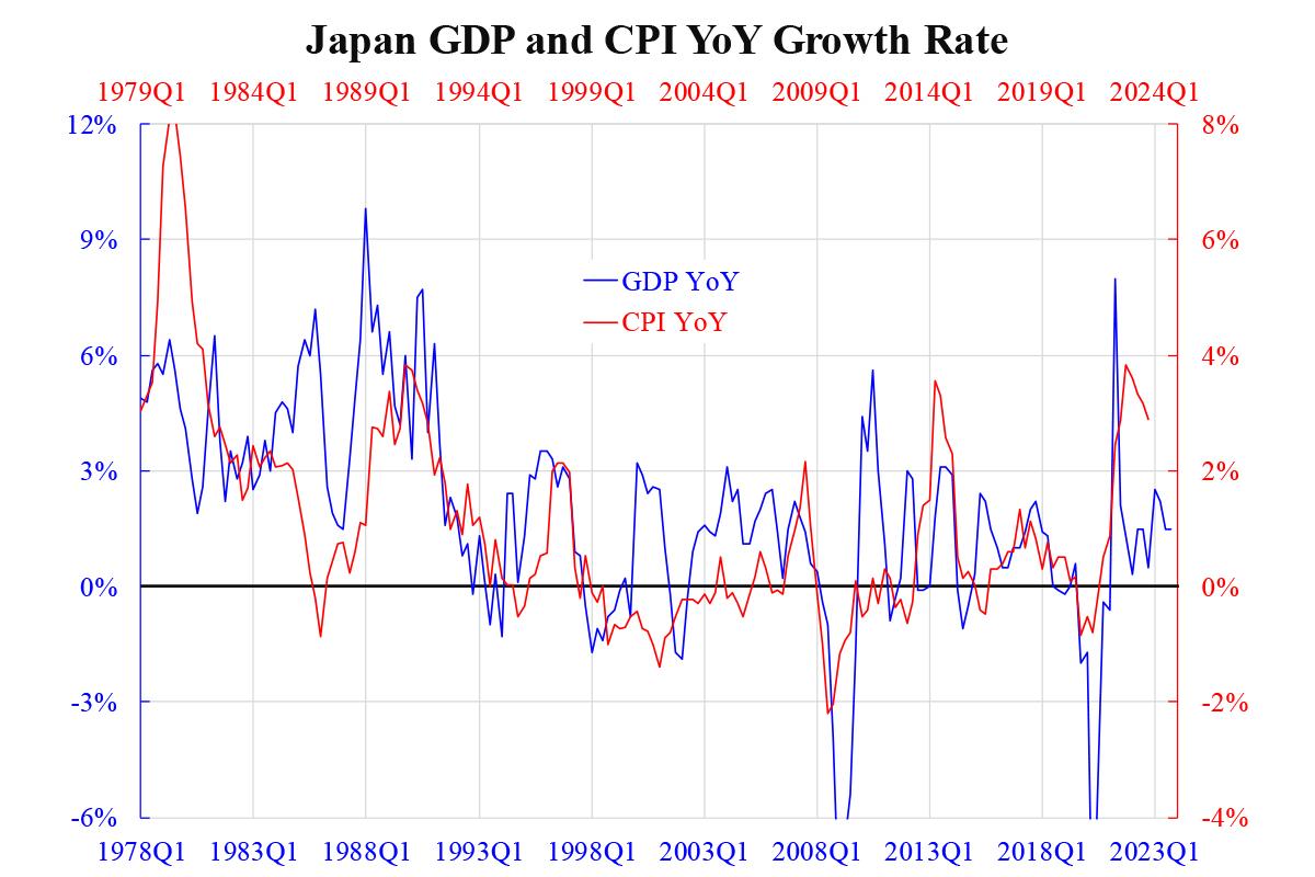 Japan GDP and CPI YoY Growth Rate(Courtesy of Law Ka-chung)