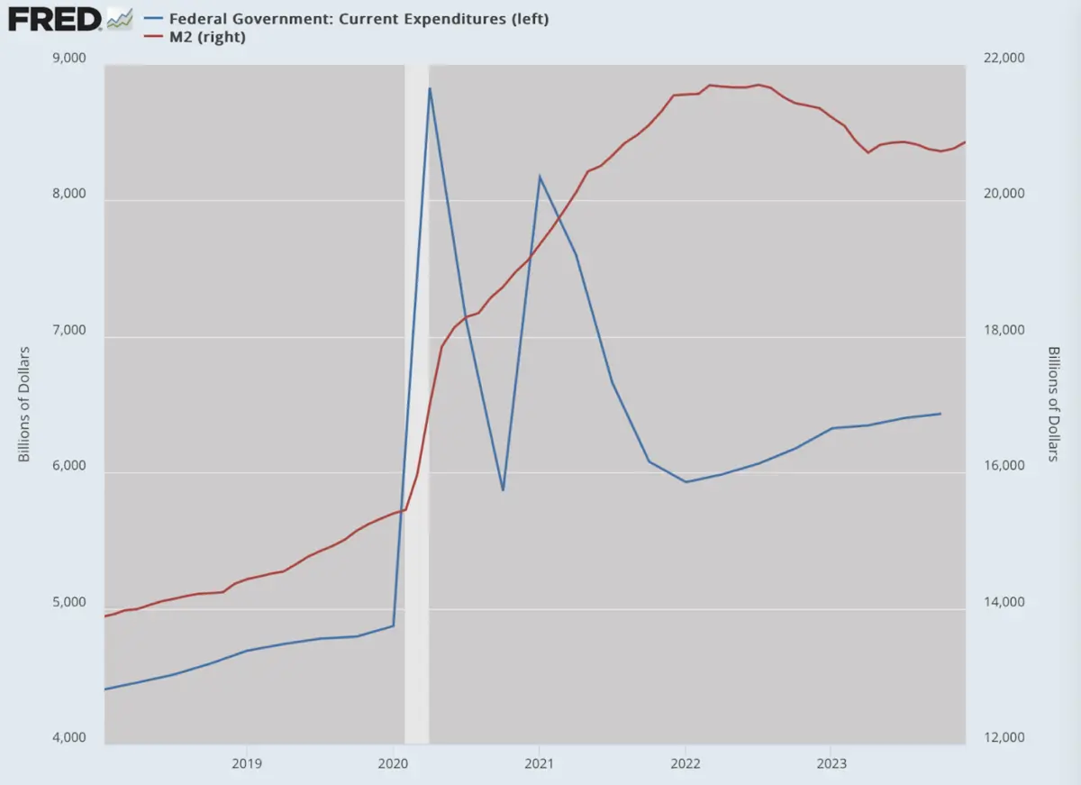 (Data: Federal Reserve Economic Data (FRED), St. Louis Fed; Chart: Jeffrey A. Tucker)