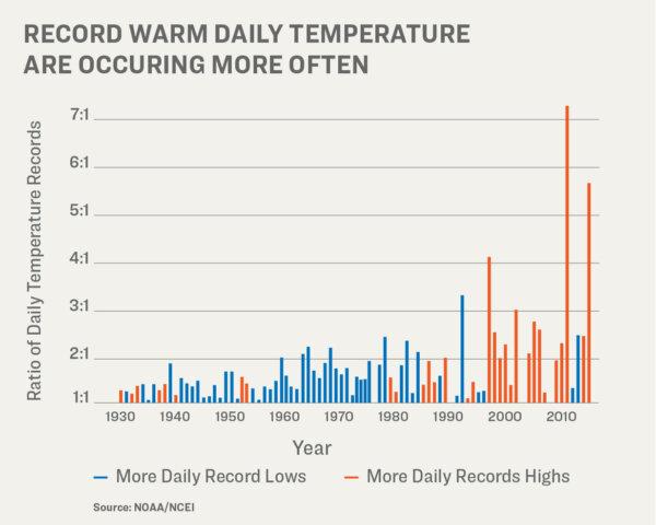 EPA data shows an increasing ratio of daily record high-to-low temperatures in order to indicate rising global temperatures (Illustration by The Epoch Times).