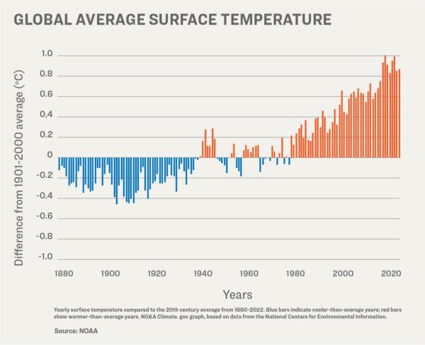 Global average surface temperatures have been variable, but show an increasing trend in recent decades. (Illustration by The Epoch Times)