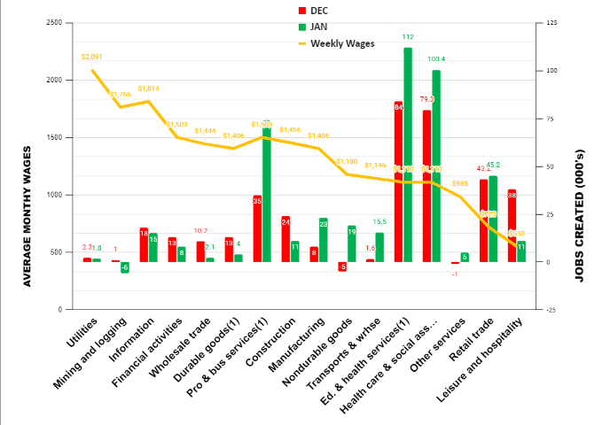 January’s Big Jobs Number Comes With Noise, and With Ongoing Inflation Warnings | USNN World News January’s Big Jobs Number Comes With Noise, and With Ongoing Inflation Warnings | USNN World News