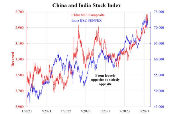 China and India Stock Index. (Courtesy of Law Ka-chung)