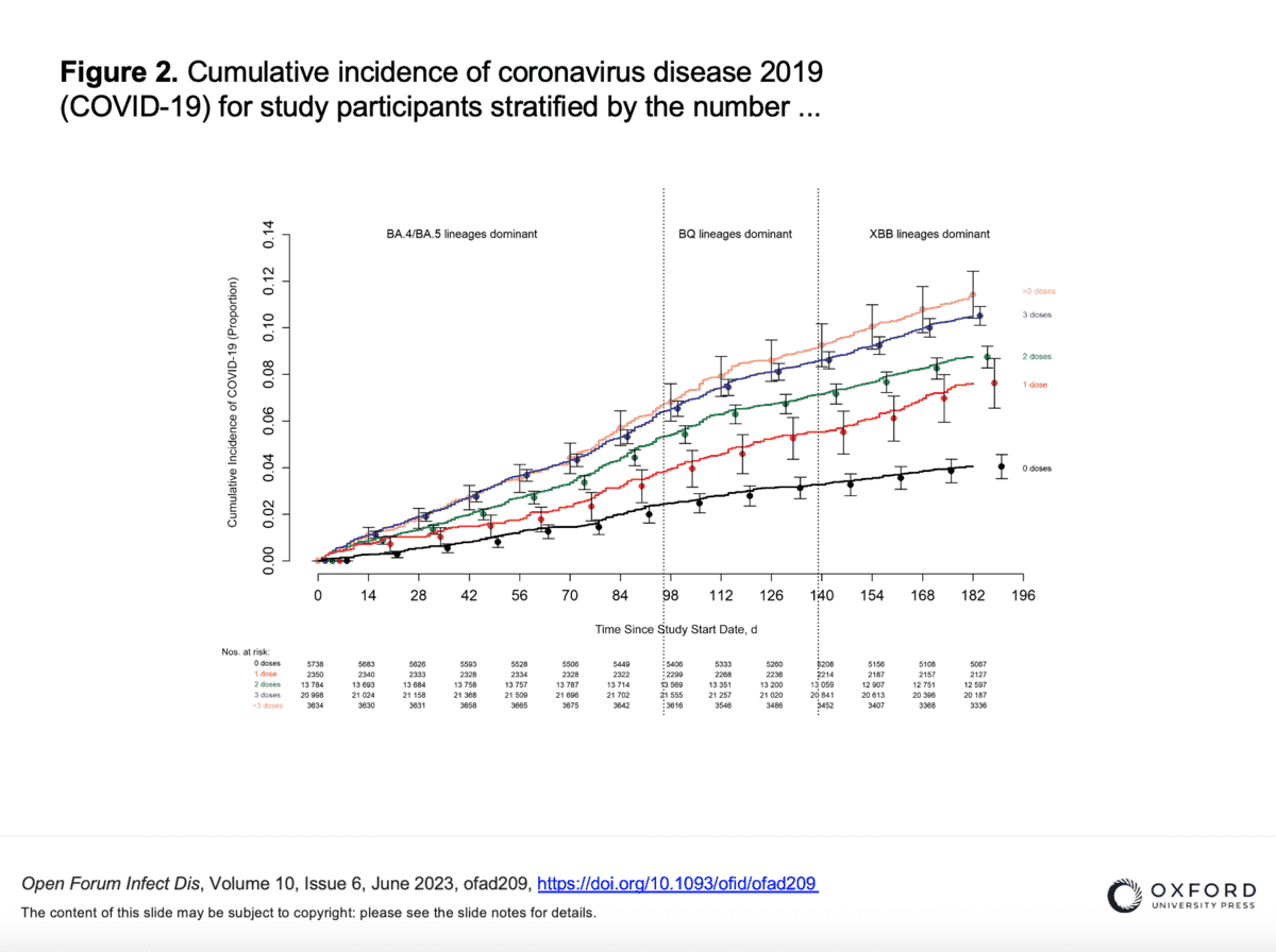 "Incidenza cumulativa della malattia da coronavirus 2019 (COVID-19) per i partecipanti allo studio stratificata in base al numero di dosi di vaccino COVID-19 ricevute in precedenza. Il giorno 0 è stato il 12 settembre 2022, data in cui il vaccino bivalente è stato offerto per la prima volta ai dipendenti. Le stime puntuali e gli intervalli di confidenza al 95% vengono spostati lungo l'asse x per migliorare la visibilità". Questo articolo ad accesso aperto contiene informazioni del settore pubblico concesse in licenza ai sensi della Open Government Licence v3.0 (https://www.nationalarchives.gov.uk/doc/open-government-licence/version/3/). (Oxford University Press)