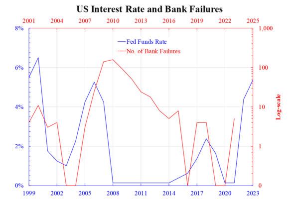 US Interest Rate and Bank Failures(Courtesy of Law Ka-chung)
